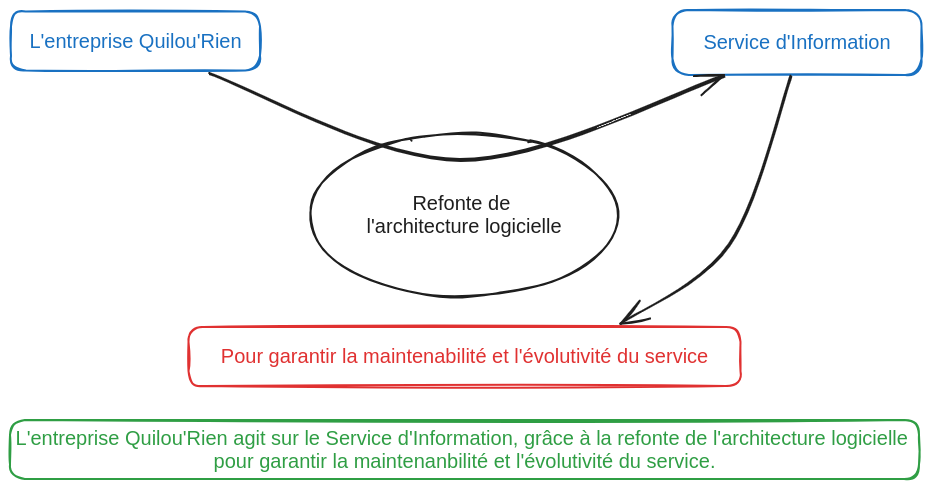 Diagramme d&#39;analyse fonctionnelle du besoin