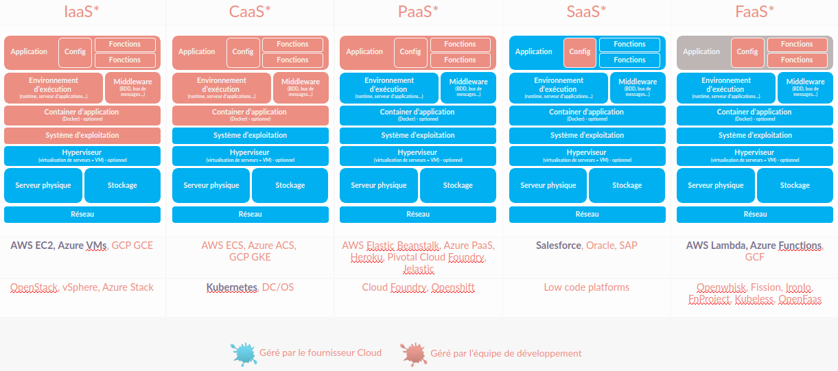 Offres cloud computing