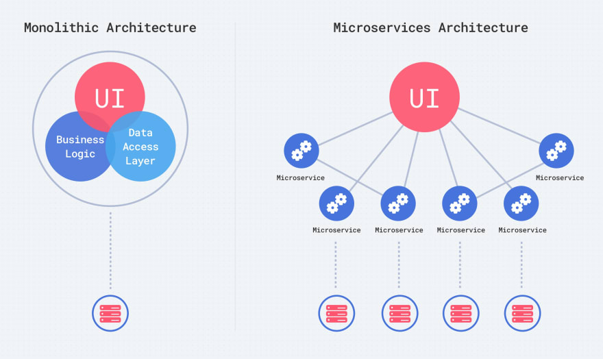 Architecture monolithe VS micro-services
